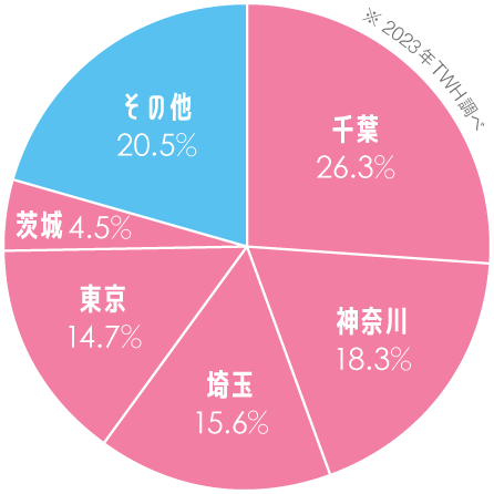 千葉26.3% 神奈川18.3% 埼玉15.6% 東京14.7% 茨城4.5% その他20.5%