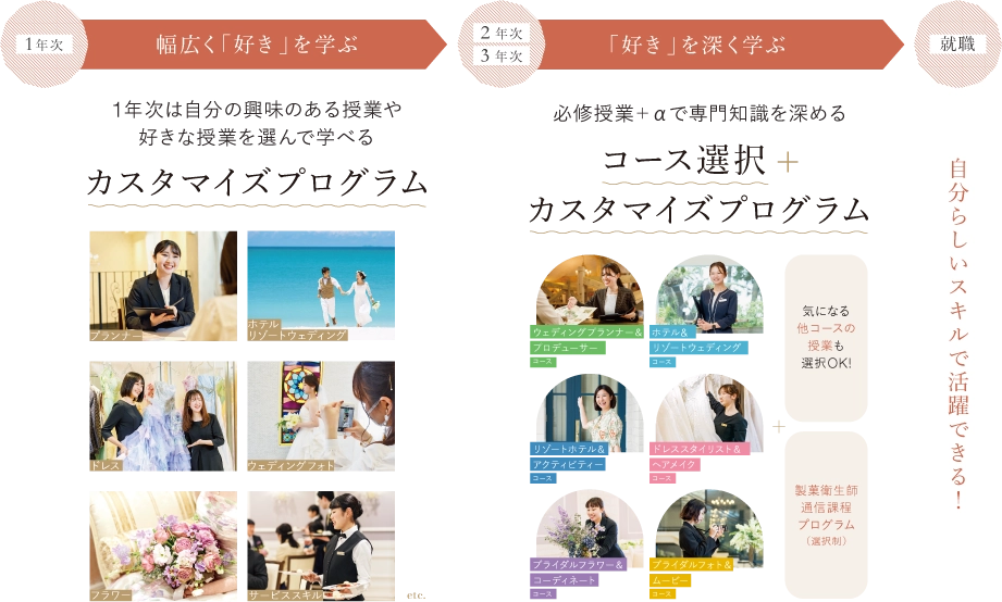 1年次 幅広く「好き」を学ぶ 1年次は自分の興味のある授業や好きな授業を選んで学べる カスタマイズプログラム 2年次 3年次「好き」を深く学ぶ 必修授業＋αで専門知識を深める コース選択+カスタマイズプログラム 気になる他コースの授業も選択OK!製菓衛生師
通信課程プログラム（選択制）就職 自分らしいスキルで活躍できる！