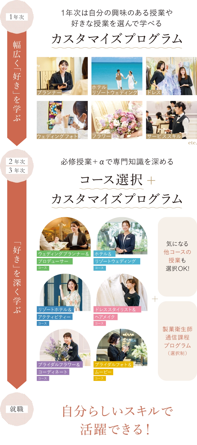 1年次 幅広く「好き」を学ぶ 1年次は自分の興味のある授業や好きな授業を選んで学べる カスタマイズプログラム 2年次 3年次「好き」を深く学ぶ 必修授業＋αで専門知識を深める コース選択+カスタマイズプログラム 気になる他コースの授業も選択OK!製菓衛生師
通信課程プログラム（選択制）就職 自分らしいスキルで活躍できる！