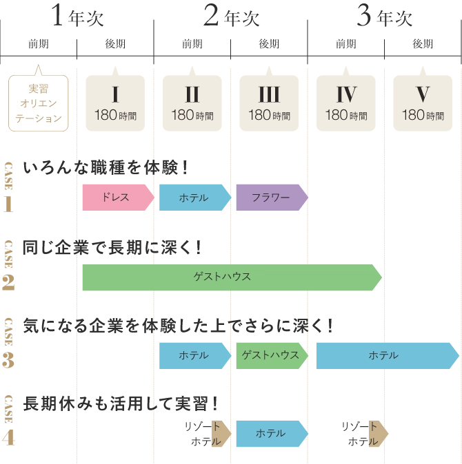 CASE1 いろんな職種を体験！ CASE2 同じ企業で長期に深く！ CASE3 気になる企業を体験した上でさらに深く！ CASE4 長期休みも活用して実習！