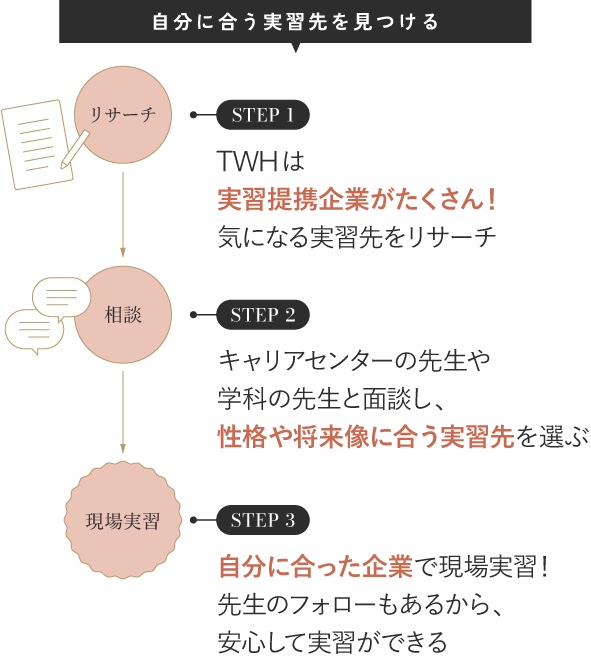 自分に合う実習先を見つける リサーチ STEP1 TWHは実習提携企業がたくさん！気になる実習先をリサーチ 相談 STEP2 キャリアセンターの先生や学科の先生と面談し、性格や将来像に合う実習先を選ぶ 現場実習 STEP3 自分に合った企業で現場実習！先生のフォローもあるから、安心して実習ができる