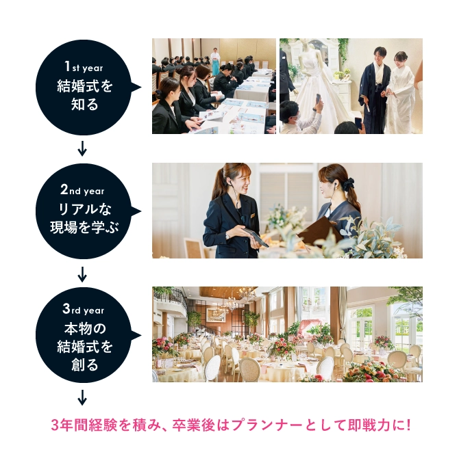 1st year 結婚式を知る 2nd year リアルな現場を学ぶ 3rd year 本物の結婚式を創る 3年間経験を積み、卒業後はプランナーとして即戦力に!