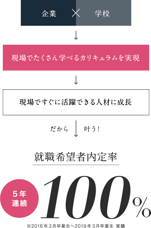 学校の魅力 東京ウェディング ホテル専門学校 ブライダル 国際ホテリエのプロを目指す