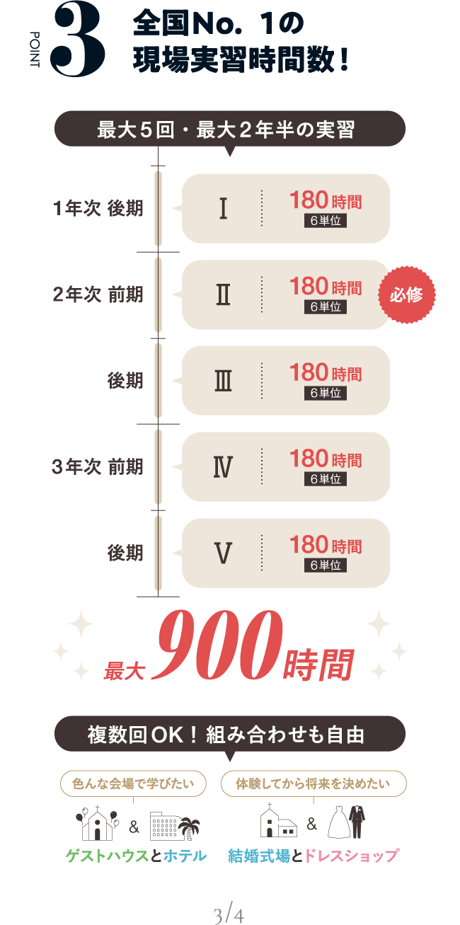 POINT03 好きなコース＋αが学べる！最大5回・最大2年半の実習 最大900時間 複数回OK！ 組み合わせも自由 120社240ヶ所以上実習提携企業から行きたい実習先の希望を出せる！