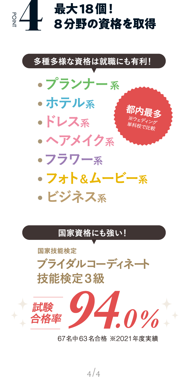 POINT04 最大18個！8分野の資格を取得多種多様な資格は就職にも有利！プランナー系ホテル系ドレス系ヘアメイク系フラワー系フォト＆ムービー系ビジネス系国家資格にも強い！国家技能検定ブライダルコーディネート技能検定3級試験合格率94.0%