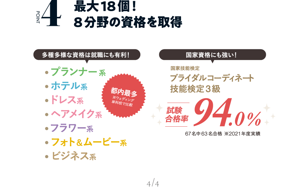 POINT04 最大18個！8分野の資格を取得多種多様な資格は就職にも有利！プランナー系ホテル系ドレス系ヘアメイク系フラワー系フォト＆ムービー系ビジネス系国家資格にも強い！国家技能検定ブライダルコーディネート技能検定3級試験合格率94.0%