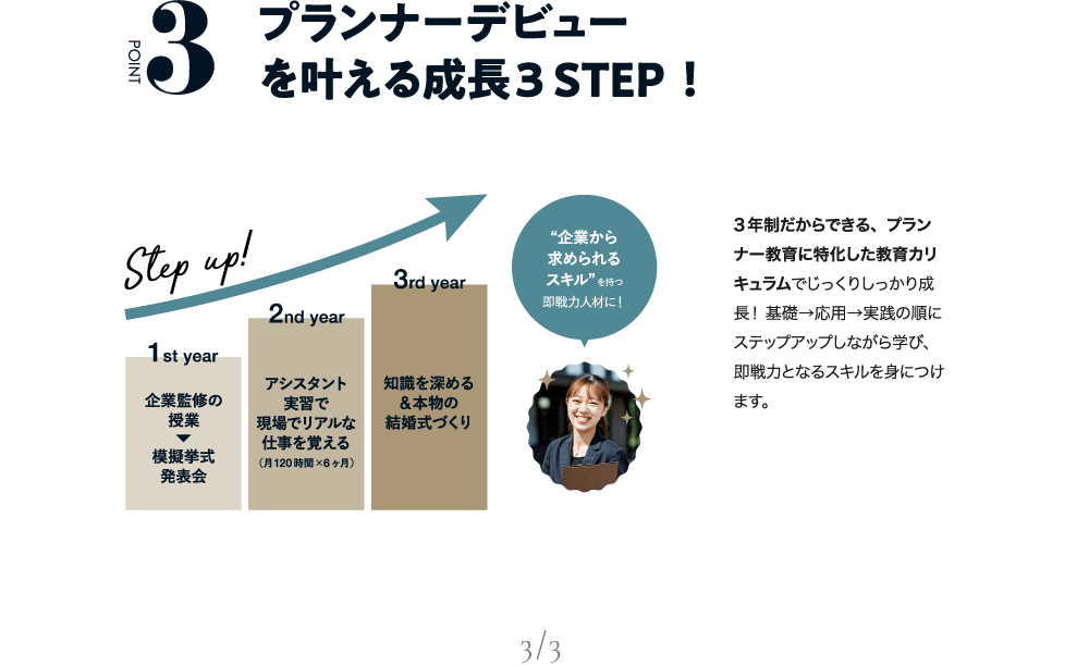 POINT03 プランナーデビューを叶える成長３STEP！3年制だからできる、プランナー教育に特化した教育カリキュラムでじっくりしっかり成長！ 基礎→応用→実践の順にステップアップしながら学び、即戦力となるスキルを身につけます。Step up! 1st year 企業監修の授業模擬挙式発表会 2nd year アシスタント実習で現場でリアルな仕事を覚える 3rd year 知識を深める&本物の結婚式づくり