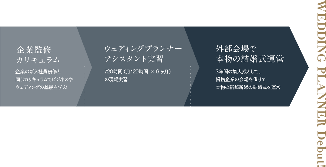 学科紹介 東京ウェディング ホテル専門学校 ブライダル 国際ホテリエのプロを目指す 学科紹介 東京ウェディング ホテル専門学校 ブライダル 国際ホテリエのプロを目指す