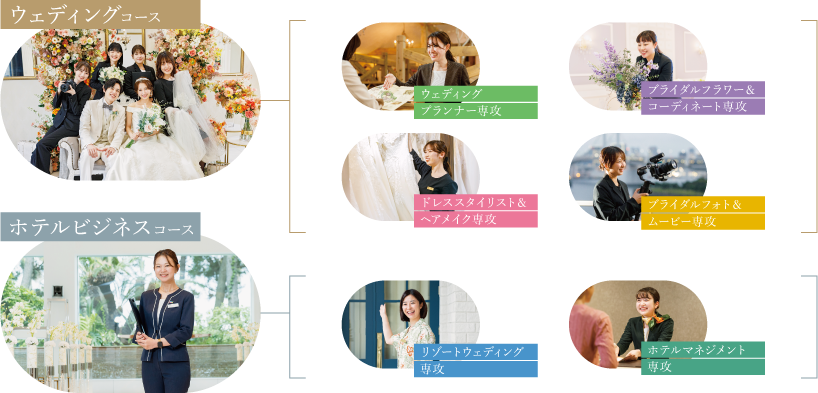 ウェディングコース ウェディングプランナー専攻 ブライダルフラワー＆コーディネート専攻 ドレススタイリスト＆ヘアメイク専攻 ブライダルフォト＆ムービー専攻 ホテルビジネスコース リゾートウェディング専攻 ホテルマネジメント専攻