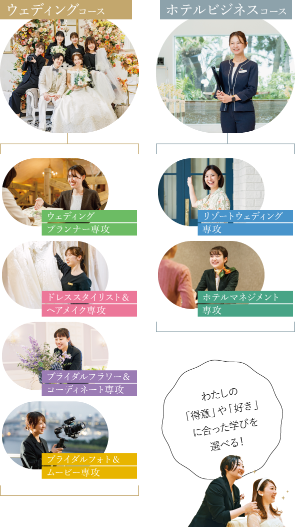 ウェディングコース ウェディングプランナー専攻 ブライダルフラワー＆コーディネート専攻 ドレススタイリスト＆ヘアメイク専攻 ブライダルフォト＆ムービー専攻 ホテルビジネスコース リゾートウェディング専攻 ホテルマネジメント専攻