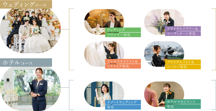 ウェディングコース ウェディングプランナー専攻 ブライダルフラワー＆コーディネート専攻 ドレススタイリスト＆ヘアメイク専攻 ブライダルフォト＆ムービー専攻 ホテルコース リゾートウェディング専攻 ホテルマネジメント専攻