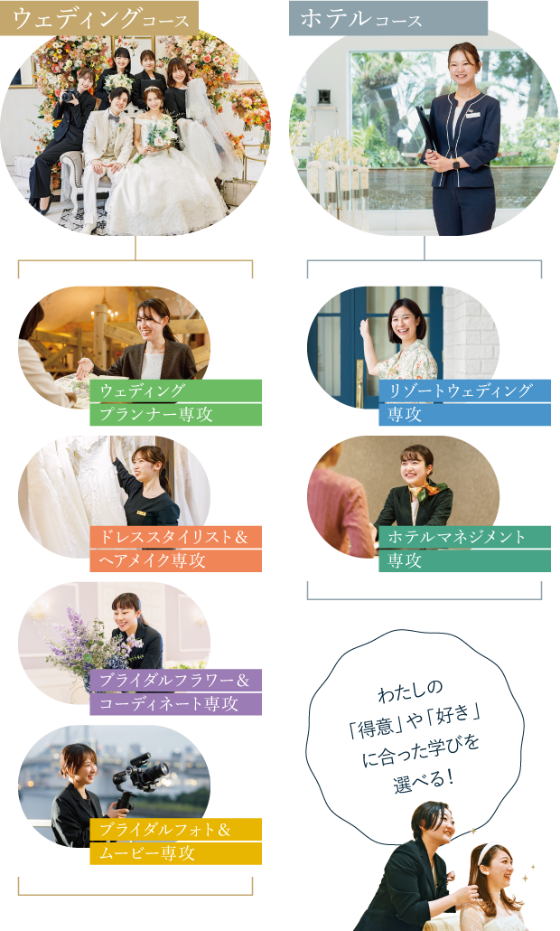 ウェディングコース ウェディングプランナー専攻 ブライダルフラワー＆コーディネート専攻 ドレススタイリスト＆ヘアメイク専攻 ブライダルフォト＆ムービー専攻 ホテルコース リゾートウェディング専攻 ホテルマネジメント専攻