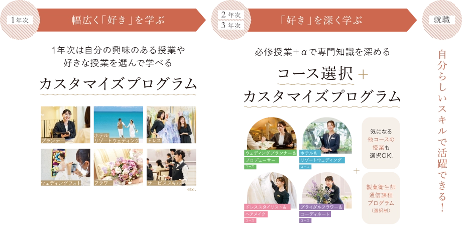 1年次 幅広く「好き」を学ぶ 1年次は自分の興味のある授業や好きな授業を選んで学べる カスタマイズプログラム 2年次 3年次「好き」を深く学ぶ 必修授業+αで専門知識を深める コース選択+カスタマイズプログラム 気になる他コースの授業も選択OK!製菓衛生師
通信課程プログラム(選択制)就職 自分らしいスキルで活躍できる!