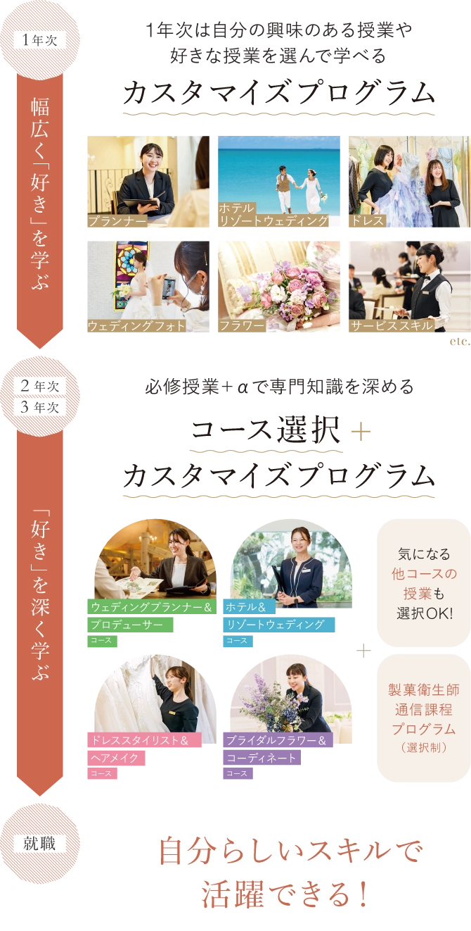1年次 幅広く「好き」を学ぶ 1年次は自分の興味のある授業や好きな授業を選んで学べる カスタマイズプログラム 2年次 3年次「好き」を深く学ぶ 必修授業+αで専門知識を深める コース選択+カスタマイズプログラム 気になる他コースの授業も選択OK!製菓衛生師
通信課程プログラム(選択制)就職 自分らしいスキルで活躍できる!