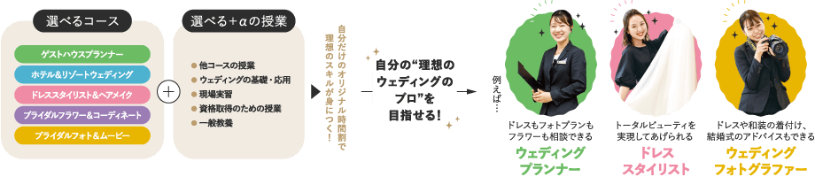 選べるコース 選べる+αの授業 自分の“理想のウェディングのプロ”を目指せる!ウェディングプランナー ドレススタイリストウェディング フォトグラファー