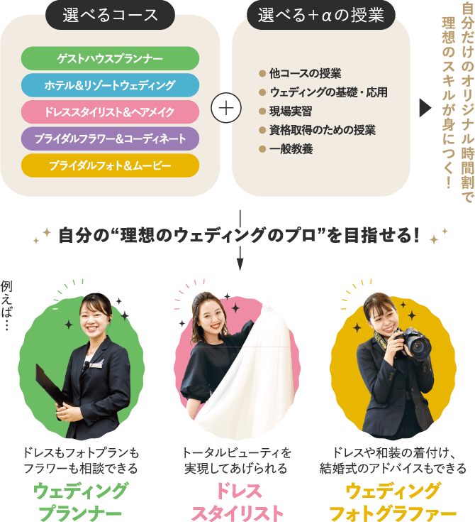 選べるコース 選べる+αの授業 自分の“理想のウェディングのプロ”を目指せる!ウェディングプランナー ドレススタイリストウェディング フォトグラファー