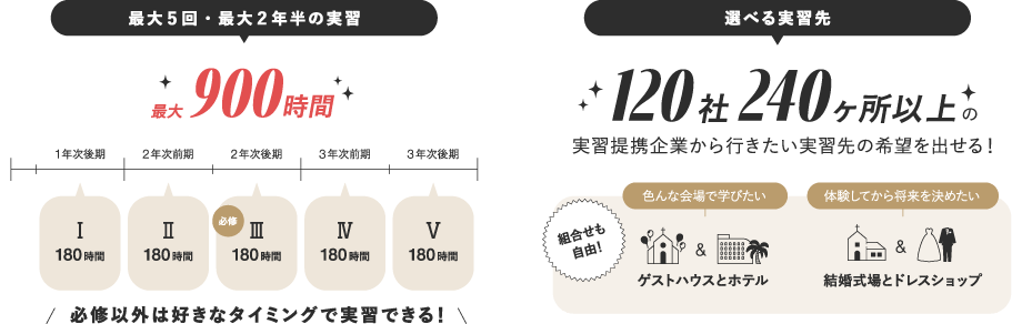 最大5回・最大2年半の実習 最大900時間 選べる実習先 120社240ヶ所以上の実習提携企業から行きたい実習先の希望を出せる!
