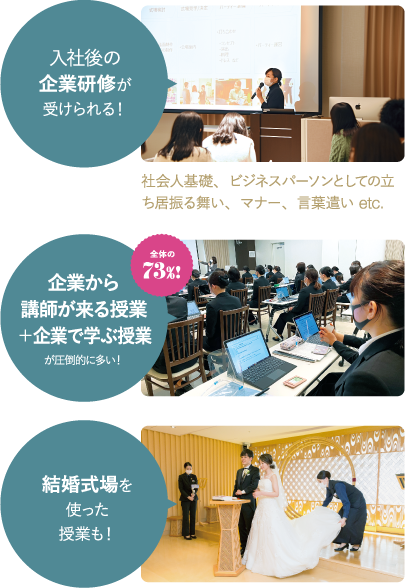 入社後の企業研修が受けられる!企業から講師が来る授業+企業で学ぶ授業が圧倒的に多い!全体の73%!結婚式場を使った授業も!