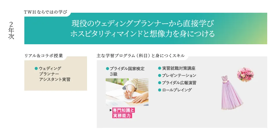 ２年次 TWHならではの学び 現役のウェディングプランナーから直接学びホスピタリティマインドと想像力を身につける リアル＆コラボ授業 ●ウェディング プランナー アシスタント実習 主な学習プログラム（科目）と身につくスキル ●ブライダル国家検定3級 ▶︎専門知識と実務能力 ●実習就職対策講座 ●プレゼンテーション ●ブライダル広報演習 ●ロールプレイング