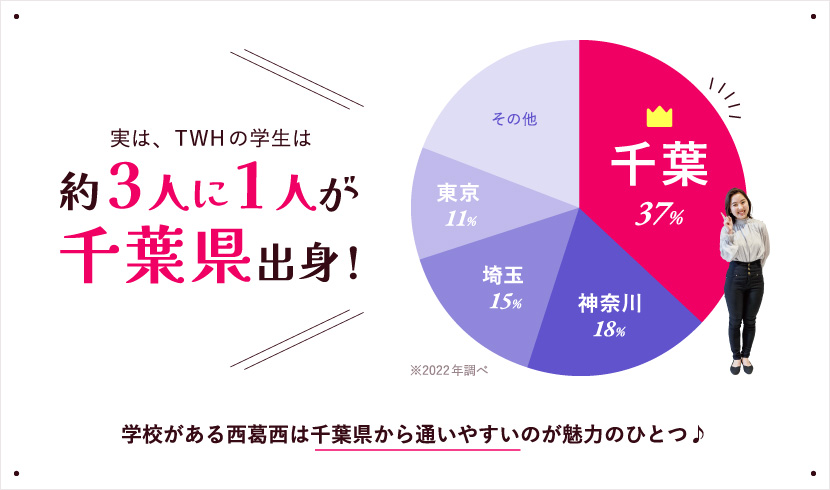 実は、TWHの学生は約3人に1人が千葉県出身!学校がある西葛西は千葉県から通いやすいのが魅力のひとつ♪