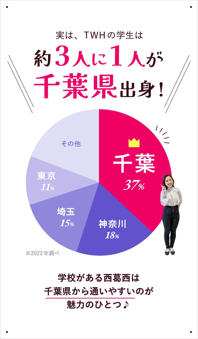 実は、TWHの学生は約3人に1人が千葉県出身!学校がある西葛西は千葉県から通いやすいのが魅力のひとつ♪