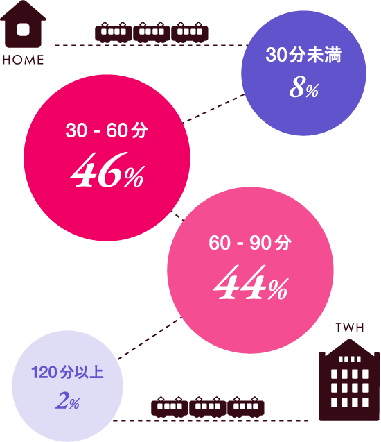 通学にどれくらい時間がかかる?