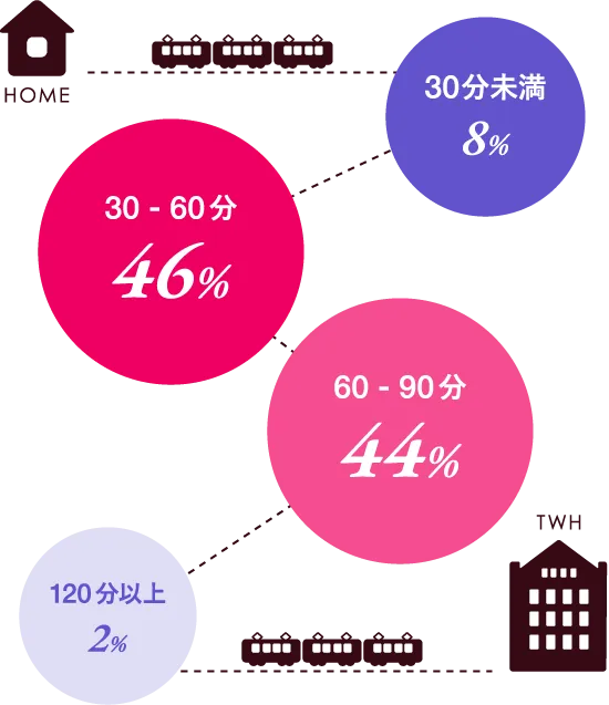 通学にどれくらい時間がかかる？