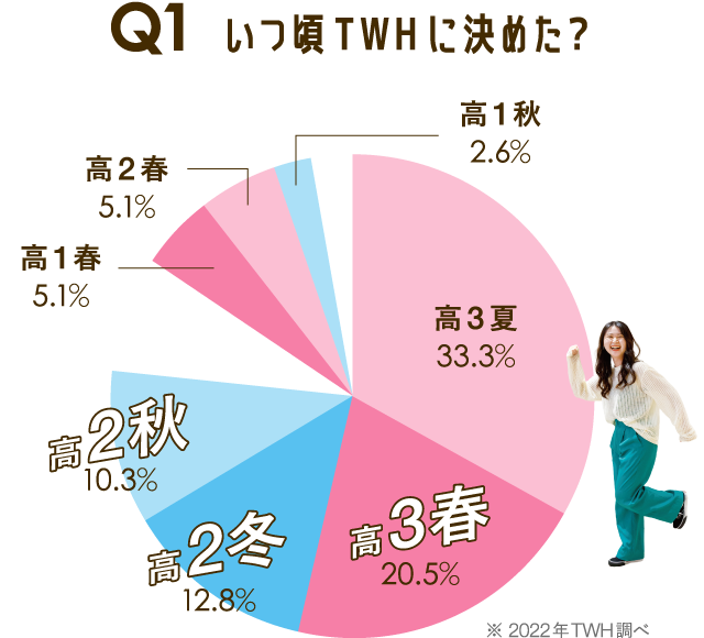 いつ頃TWHに決めた？