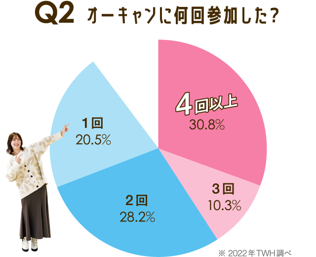 オーキャンに何回参加した?