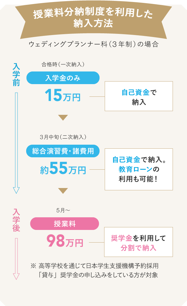授業料分納制度を利用した納入方法