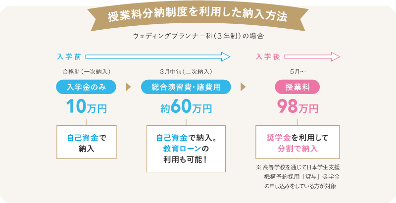 授業料分納制度を利用した納入方法