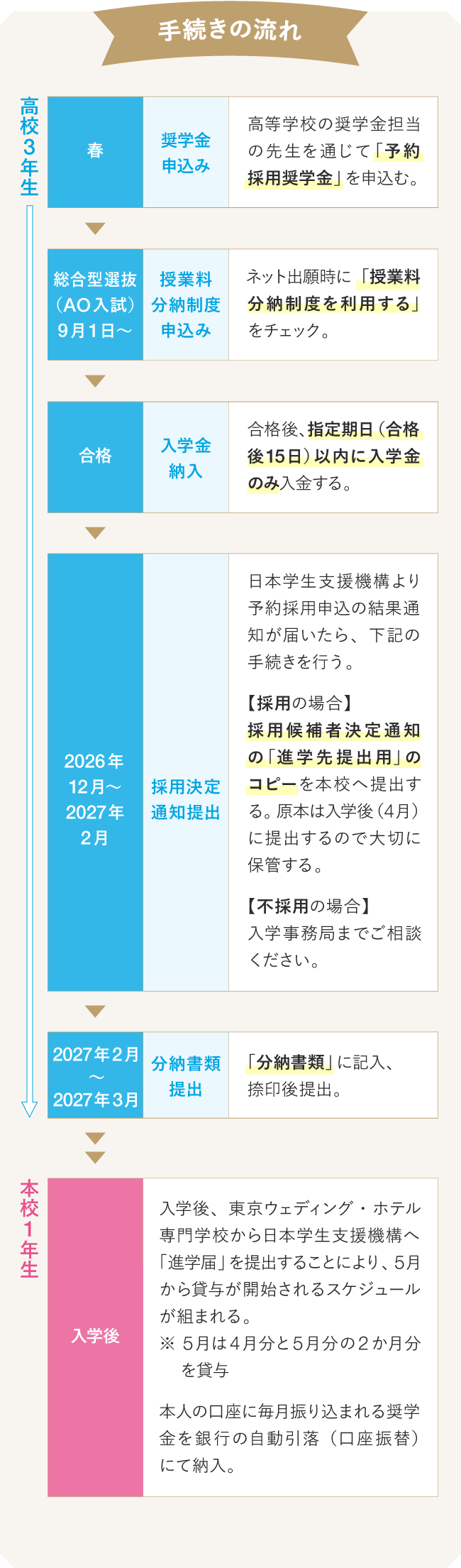 手続きの流れ