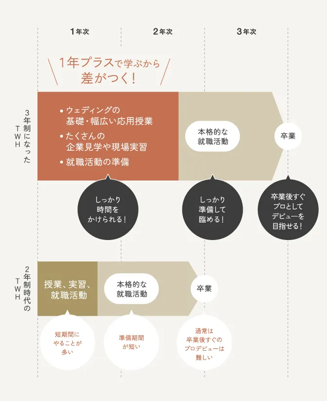 3年制になったTWH 1年プラスで学ぶから差がつく!しっかり時間をかけられる!しっかり準備して臨める!卒業後すぐプロとしてデビューを目指せる!2年制時代のTWH 短期間にやることが多い 準備期間が短い 通常は卒業後すぐのプロデビューは難しい