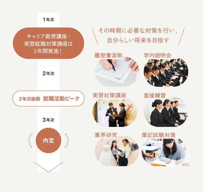 その時期に必要な対策を行い、自分らしい将来を目指す 1年次 キャリア教育講座・実習就職対策講座は3年間実施!2年次 2年次後期 就職活動ピーク 3年次 内定