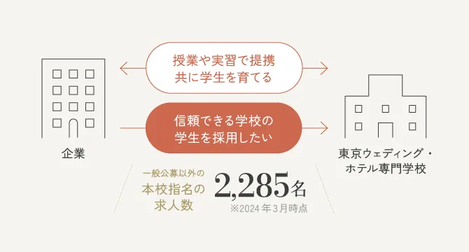 授業や実習で提携共に学生を育てる 信頼できる学校の学生を採用したい 一般公募以外の本校指名の求人数2,285名※2024年3月時点