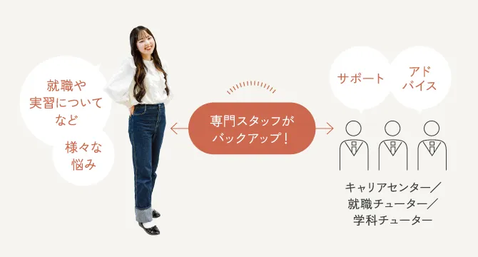 就職や実習についてなど 様々な悩み 専門スタッフがバックアップ!キャリアセンター/就職チューター/学科チューター