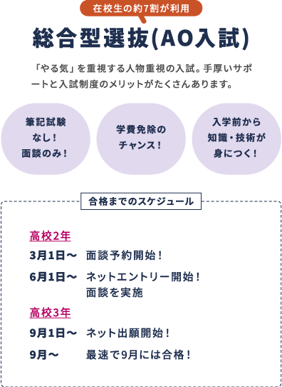在校生の約7割が利用 総合型選抜(AO入試)「やる気」を重視する人物重視の入試。手厚いサポートと入試制度のメリットがたくさんあります。