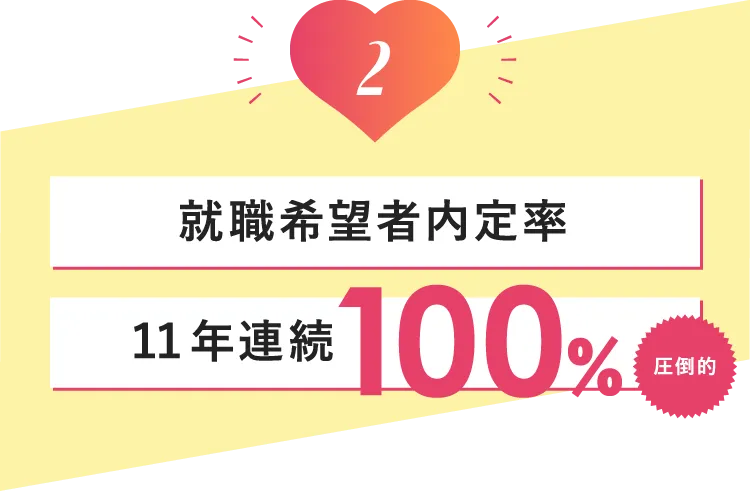 就職希望者内定率11年連続100%