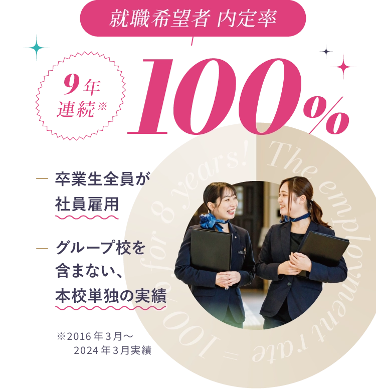 就職希望者内定率 9年連続 100% 卒業生全員が社員雇用 グループ校を含まない、本校単独の実績 ※2016年3月〜2023年3月実績