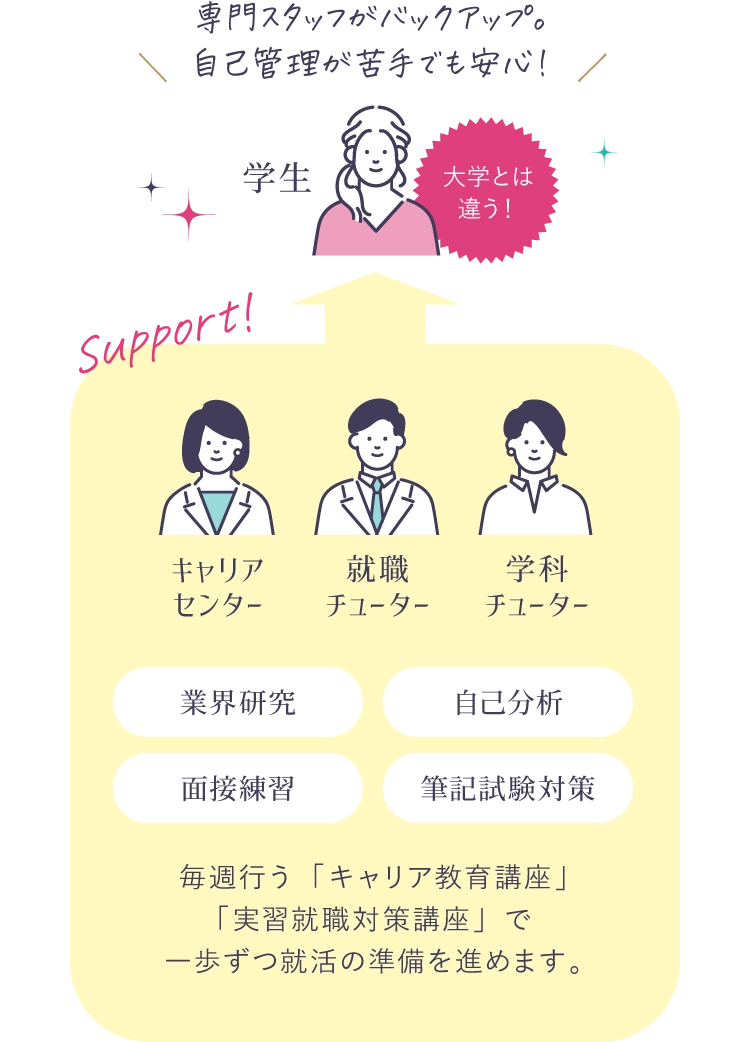 学生 大学とは違う！キャリアセンター 就職チューター 学科チューター 業界研究 面接練習 自己分析 筆記試験対策 毎週行う「キャリア教育講座」「実習就職対策講座」で一歩ずつ就活の準備を進めます。
